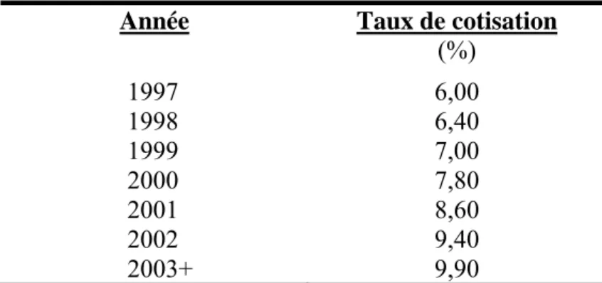 Tableau 2  Évolution des taux de cotisation au RPC  Année  Taux de cotisation 