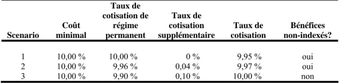 Tableau 3  Mise en application des dispositions applicables par défaut 