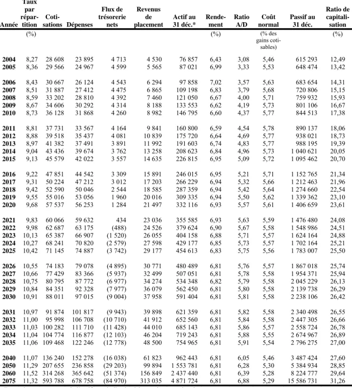 Tableau 4  Situation financière basée sur la meilleure estimation – Taux de cotisation prévu  par la loi de 9,9 % 