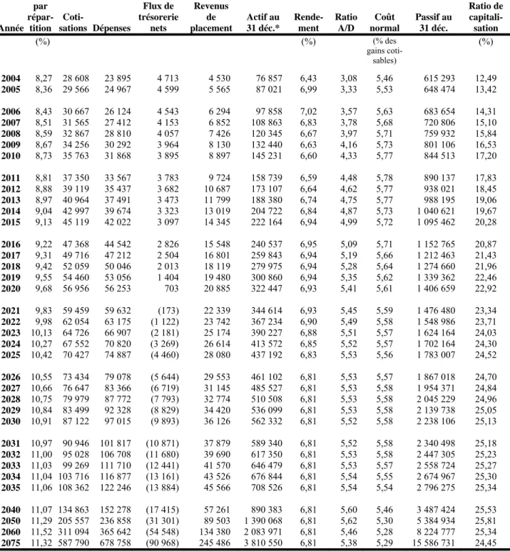 Tableau 5  Situation financière basée sur la meilleure estimation – Taux de cotisation de  régime permanent de 9,8 % 