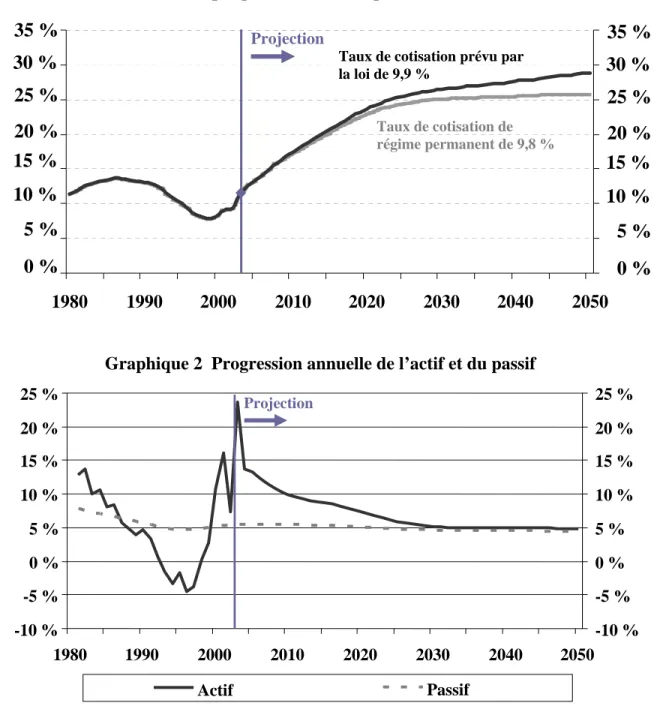 Graphique 1  Ratio de capitalisation 