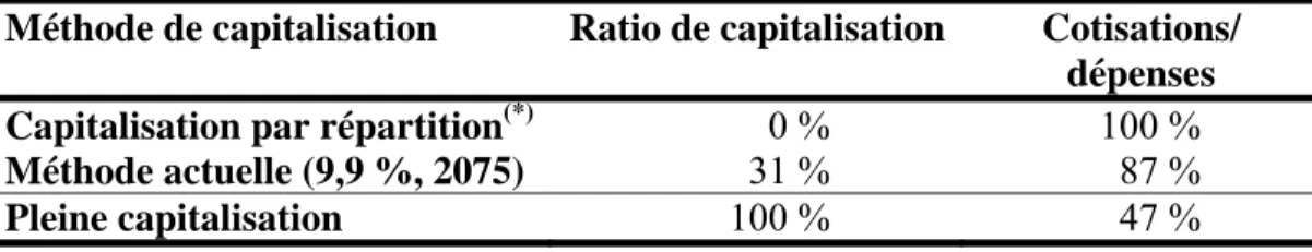 Tableau 6  Ratio de capitalisation ou cotisations/dépenses  