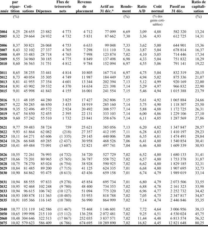 Tableau 8  Situation financière selon le scénario de population plus jeune – Taux de  cotisation prévu par la loi de 9,9 % 