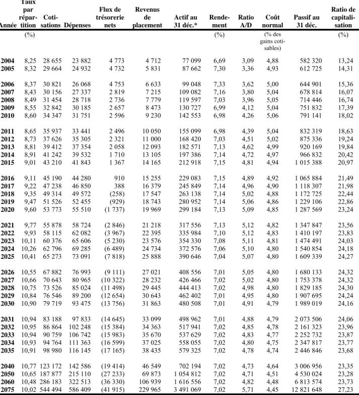 Tableau 9  Situation financière selon le scénario de population plus jeune – Taux de  cotisation de régime permanent de 9,3 % 