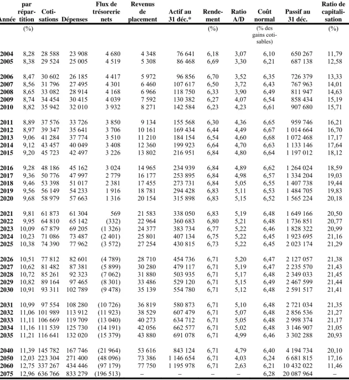 Tableau 10  Situation financière selon le scénario de population plus âgée – Taux de  cotisation prévu par la loi de 9,9 % 