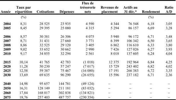 Tableau 14  Situation financière selon le scénario de population beaucoup plus âgée avec  stagnation économique – Taux de cotisation prévu par la loi de 9,9 % 