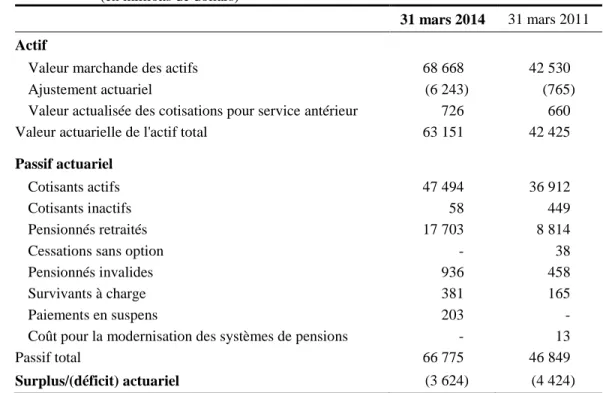 Tableau 7  Bilan – Caisse de retraite  (service depuis le 1 er  Avril 2000)  (en millions de dollars) 