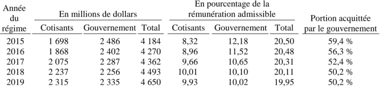 Tableau 14  Cotisations prévues pour le service courant sur une base d