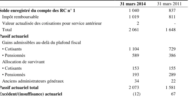 Tableau 21  État du compte des RC n° 1  (en millions de dollars) 