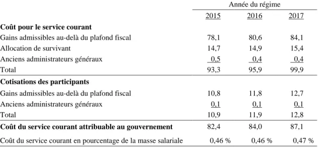 Tableau 23  Coût pour le service courant – RC n° 1  (en millions de dollars) 