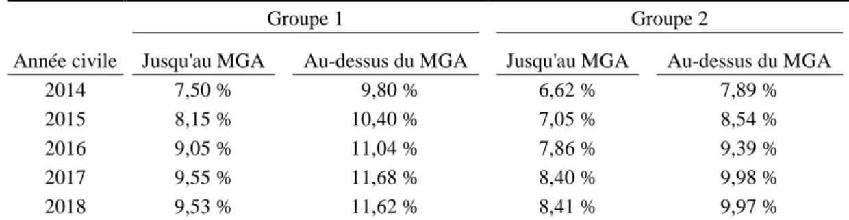 Tableau 25  Taux de cotisation des membres 