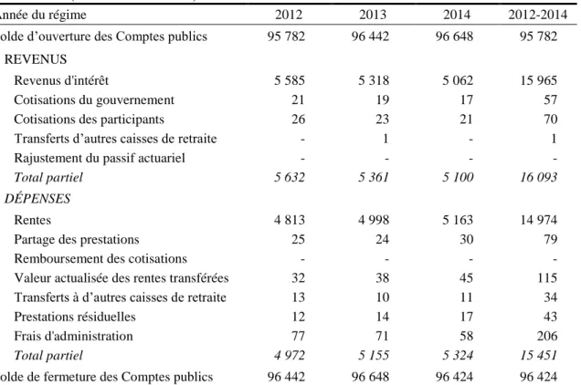 Tableau 26  Rapprochement des soldes du compte de pension de retraite  (en millions de dollars) 