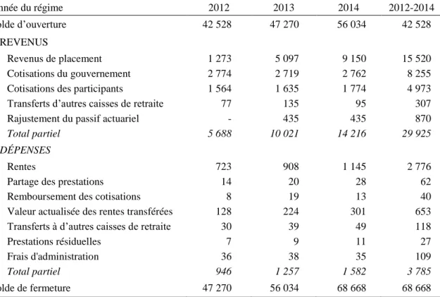 Tableau 27  Rapprochement des soldes de la Caisse de retraite  (en millions de dollars) 