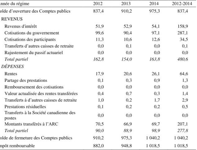 Tableau 28  Rapprochement des soldes du compte des RC n° 1  (en millions de dollars) 