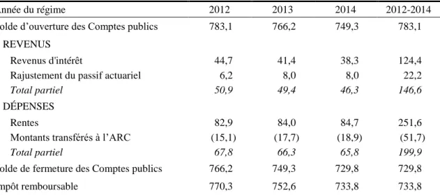 Tableau 29  Rapprochement des soldes du compte des RC n° 2  (en millions de dollars) 