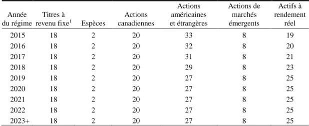 Tableau 37  Composition de l