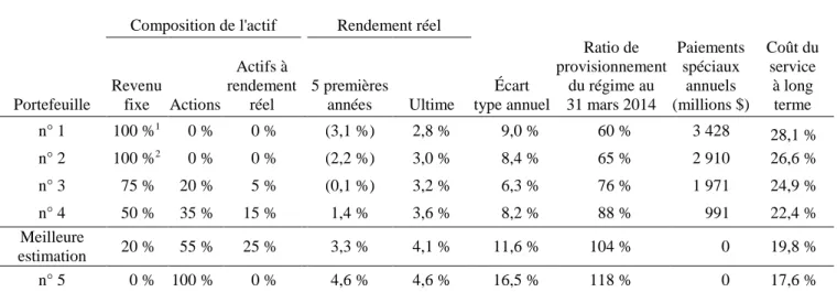 Tableau 69  Répercussions de diverses politiques de placement 