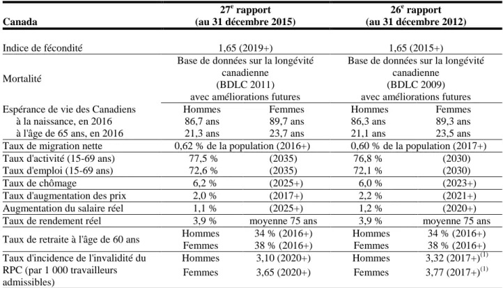 Tableau 1  Hypothèses démographiques et économiques basées sur la meilleure  estimation 
