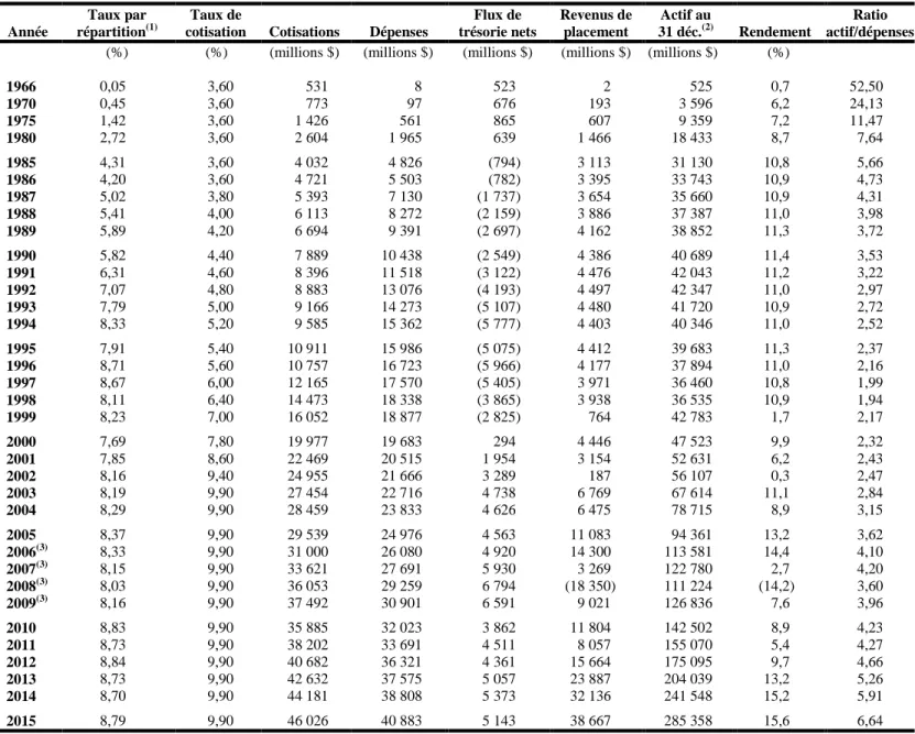 Tableau 10  Résultats historiques 