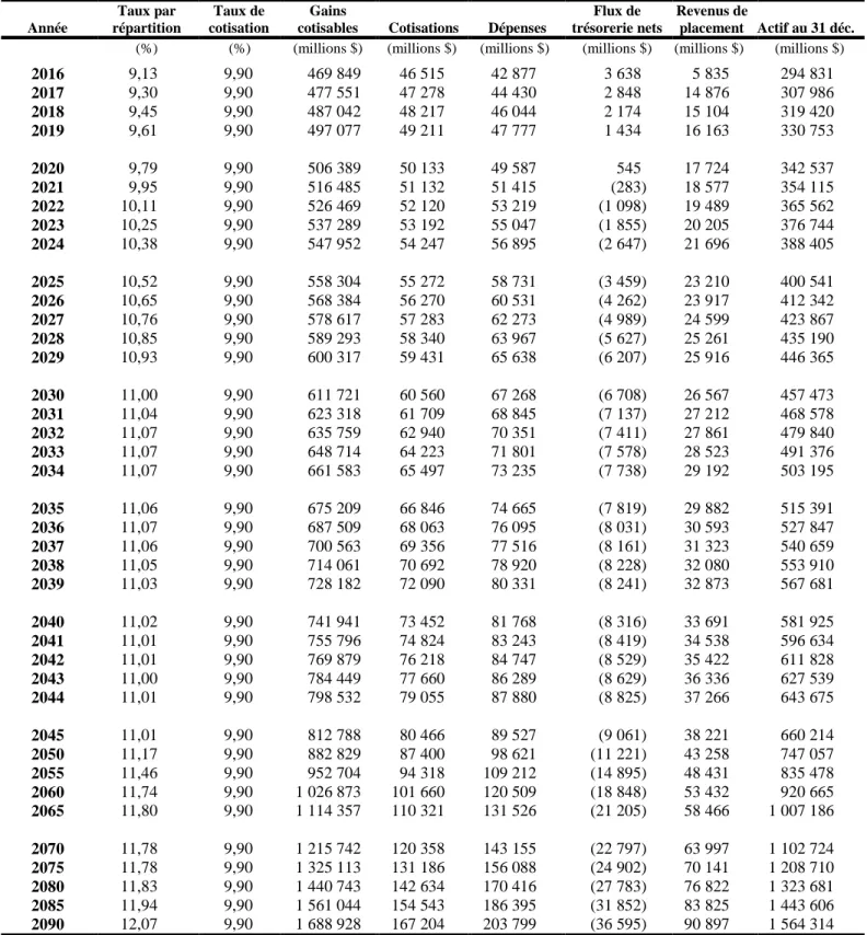 Tableau 12  Projections financières (millions de dollars constants de 2016) (1)  (taux de cotisation de 9,9 %) 