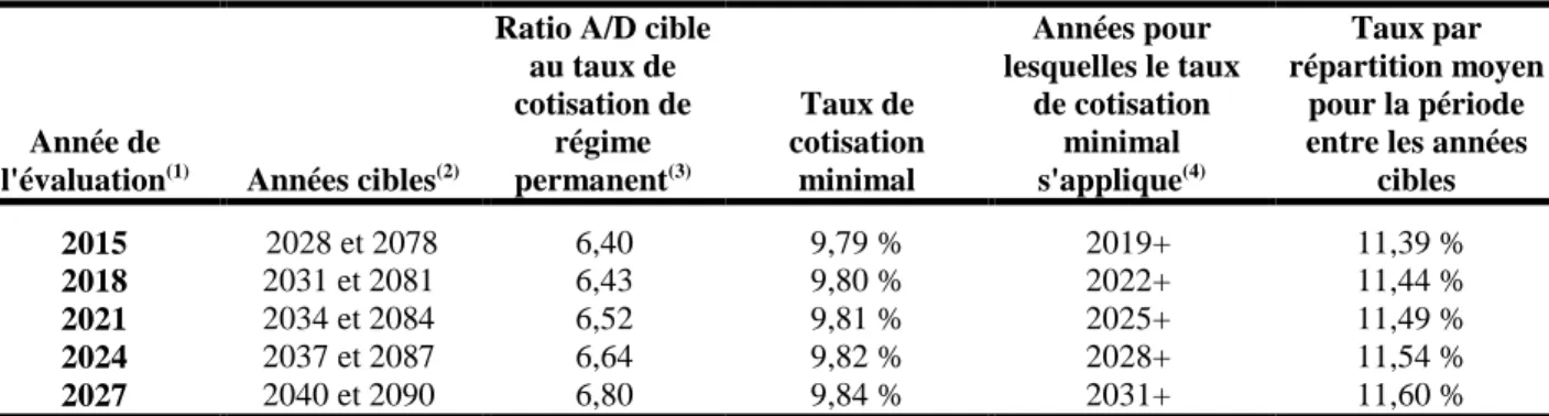 Tableau 15  Progression du taux de cotisation minimal au cours du temps  