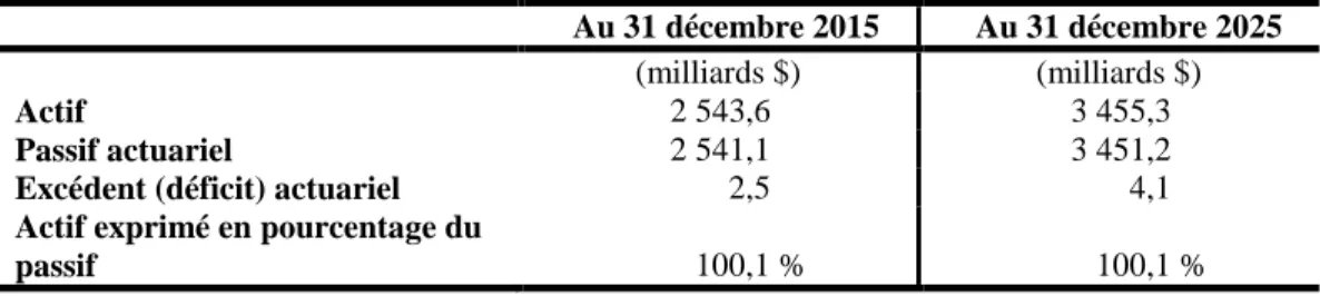 Tableau 19  Bilan du RPC (avec nouveaux cotisants) 