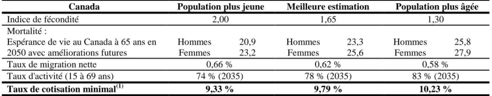 Tableau 28  Hypothèses pour les tests de sensibilité de population plus jeune et plus âgée 