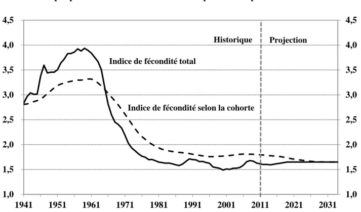 Graphique 3  Indices de fécondité total et par cohorte pour le Canada (1) 