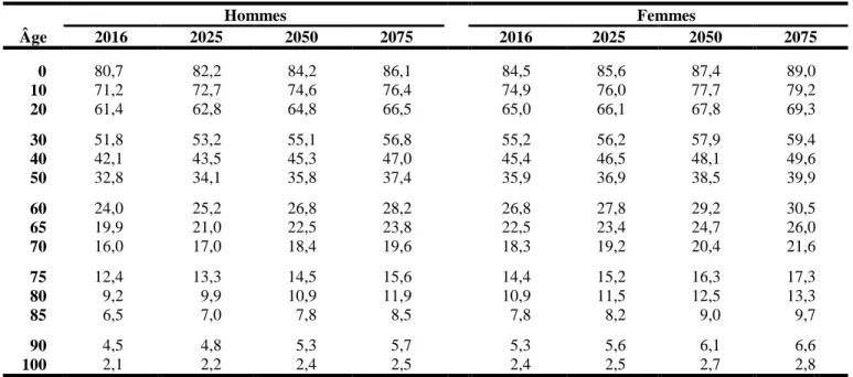 Tableau 37  Espérances de vie pour le Canada, sans améliorations après l'année  indiquée (1) 
