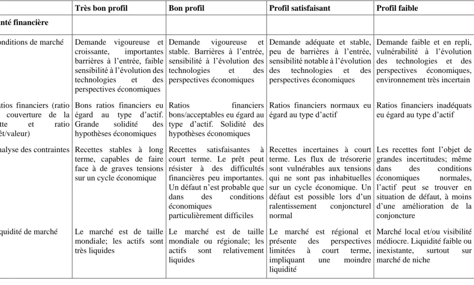 Tableau 3 – Notation prudentielle des expositions en financement d’objets 