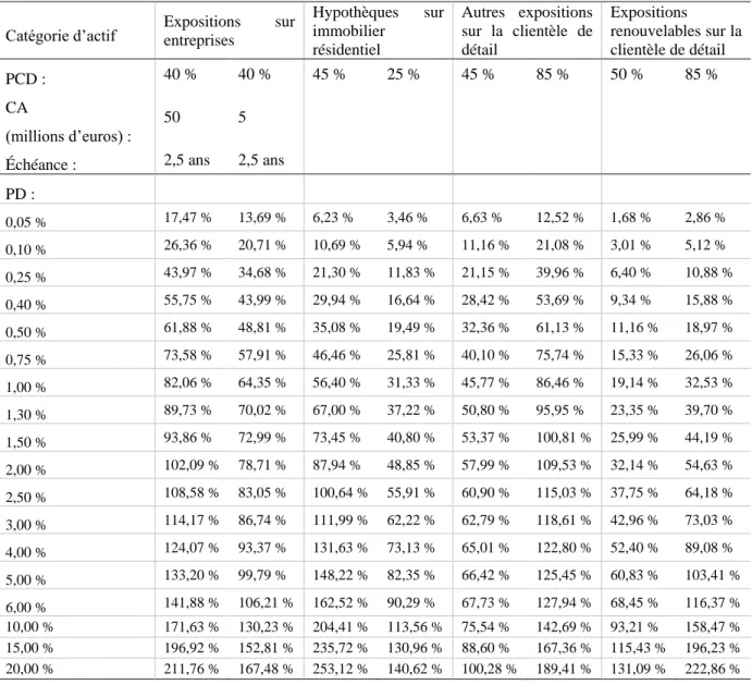 Tableau 1 : Exemples de pondérations du risque selon l’approche NI pour les PI  Catégorie d’actif  Expositions  sur 