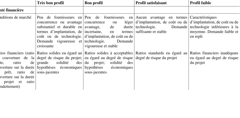 Tableau 1 – Notation prudentielle des expositions en financement de projets 