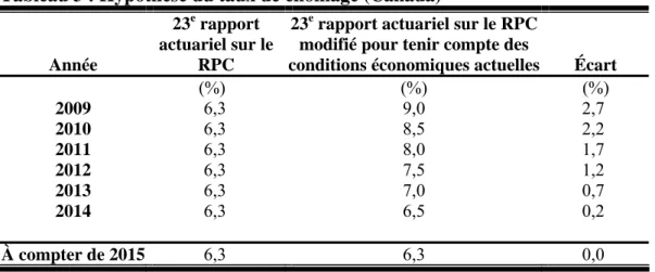 Tableau 3 : Hypothèse du taux de chômage (Canada) 