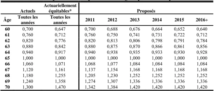 Tableau 5  Facteurs d’ajustement de la pension selon l’âge auquel débute la pension  Actuels 