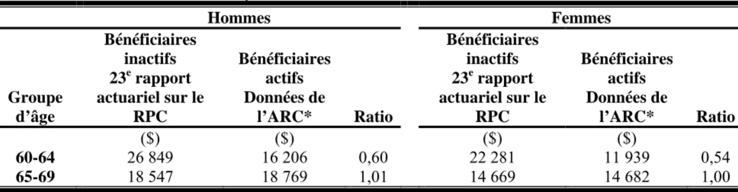 Tableau 11  Gains cotisables moyens (2005) 