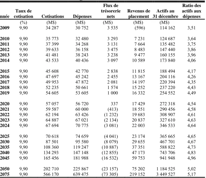 Tableau 15  Situation financière du régime modifié*  