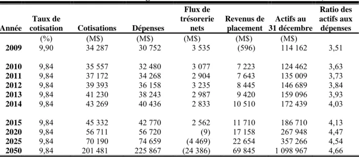 Tableau 18  Situation financière du Régime modifié – taux de cotisation minimal de 9,84 %  