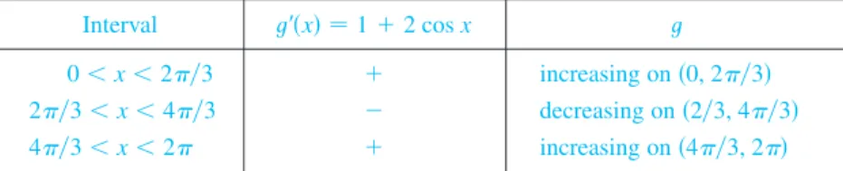 graph of  , this is true in the indicated intervals.