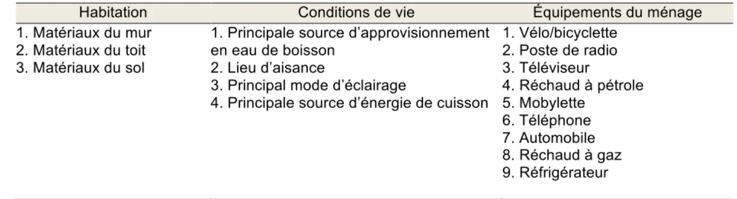 Tableau 2.1 Variables retenues pour la construction de l’indicateur de pauvreté,  RGPH 2007 