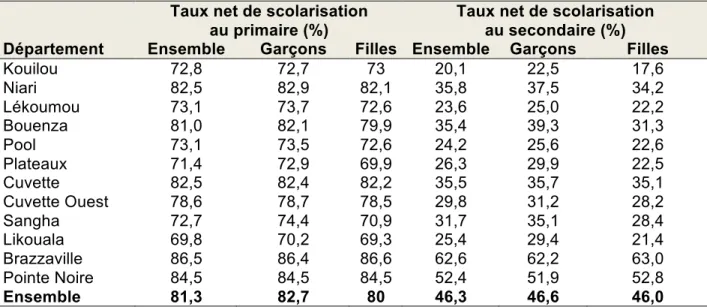 Tableau 2.5. Taux net (%) de scolarisation au primaire et au secondaire au RGPH  2007 