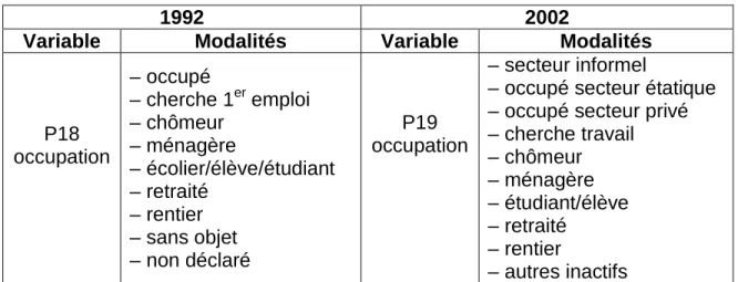 Tableau 1 : Modalités de la variable occupation   aux recensements de 1992 et de 2002 