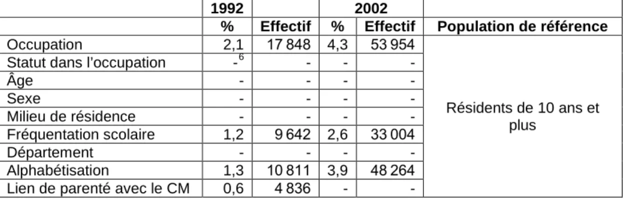 Tableau 2 : Valeurs des non-réponses des variables étudiées selon   les deux sources de données (RGPH 1992 et RGPH 2002) 