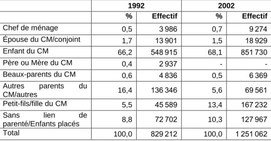 Tableau 5 : Répartition (%) des enfants de 10-17 ans selon   le lien de parenté avec le chef de ménage 