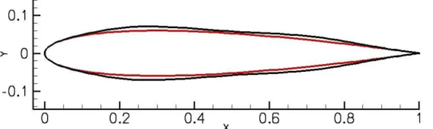 Figure 5.28: The initial (red) and target (black) airfoil shapes.