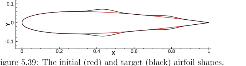 Figure 5.39: The initial (red) and target (black) airfoil shapes.