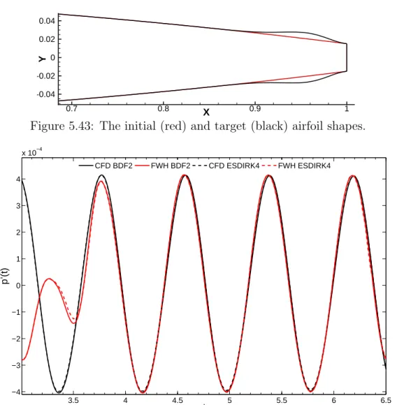 Figure 5.43: The initial (red) and target (black) airfoil shapes.