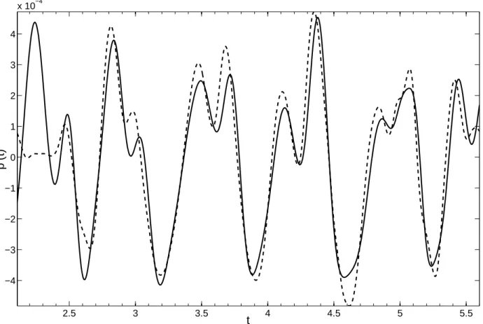 Figure 5.53: Comparison of pressure fluctuations calculated by CFD (solid) and FW-H (dashed) about 1 4 c below the slat trailing edge.