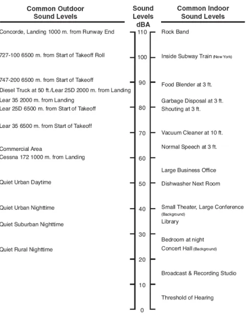 Figure 1.1: Common environmental sound levels [135].