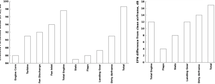 Figure 1.2: Breakdown of noise components during approach for two different aircraft and decades.
