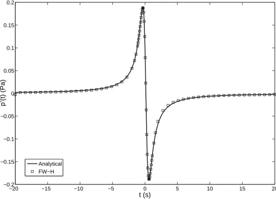 Figure 4.7: Time history comparison at r = 50 m and −45 ◦ from the lower surface of the half-plane for a vortex passing an edge.